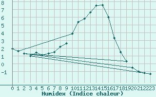 Courbe de l'humidex pour Schaerding