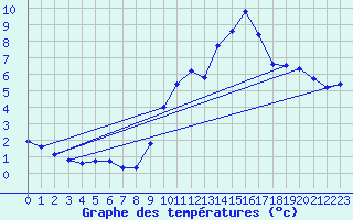 Courbe de tempratures pour Mende - Chabrits (48)