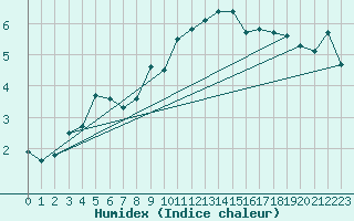 Courbe de l'humidex pour Moleson (Sw)