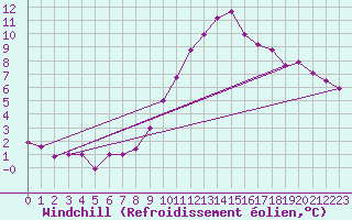 Courbe du refroidissement olien pour Neuchatel (Sw)
