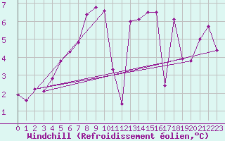Courbe du refroidissement olien pour Feldberg-Schwarzwald (All)