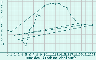 Courbe de l'humidex pour Brandelev