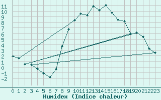 Courbe de l'humidex pour Baruth