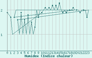 Courbe de l'humidex pour Zurich-Kloten