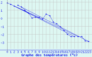 Courbe de tempratures pour Chaumont (Sw)