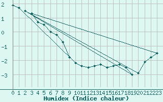 Courbe de l'humidex pour Hoernli