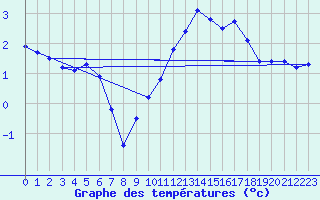 Courbe de tempratures pour Amur (79)