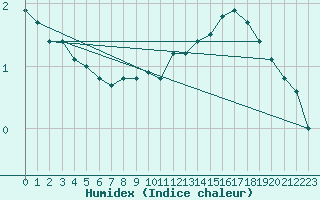 Courbe de l'humidex pour Woluwe-Saint-Pierre (Be)