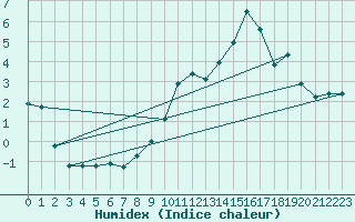Courbe de l'humidex pour Kloevsjoehoejden