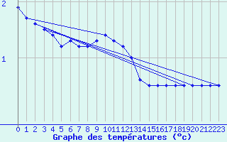 Courbe de tempratures pour Amot