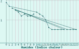 Courbe de l'humidex pour Amot