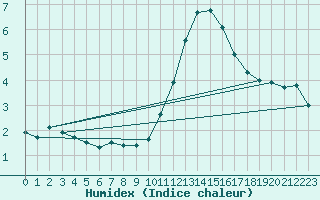 Courbe de l'humidex pour Biache-Saint-Vaast (62)