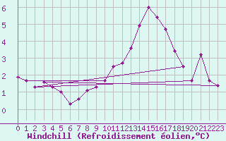 Courbe du refroidissement olien pour Deuselbach