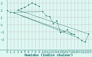 Courbe de l'humidex pour Seljelia