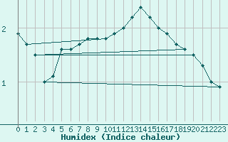 Courbe de l'humidex pour Orschwiller (67)