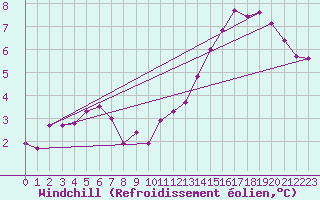 Courbe du refroidissement olien pour Baye (51)