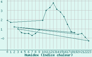 Courbe de l'humidex pour Puerto de San Isidro