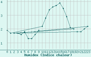 Courbe de l'humidex pour Kongsoya