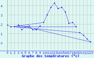 Courbe de tempratures pour La Beaume (05)