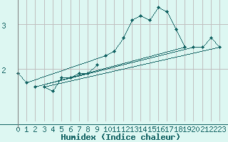 Courbe de l'humidex pour Chambry / Aix-Les-Bains (73)