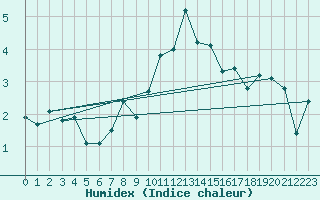Courbe de l'humidex pour Leutkirch-Herlazhofen