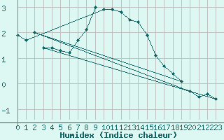 Courbe de l'humidex pour Turku Artukainen