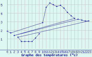 Courbe de tempratures pour Hohrod (68)