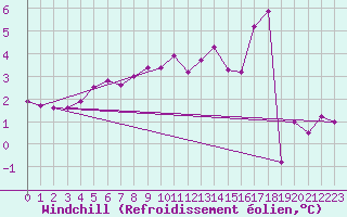 Courbe du refroidissement olien pour Saint-Amans (48)