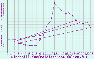Courbe du refroidissement olien pour Ristolas (05)