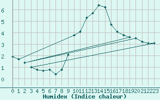 Courbe de l'humidex pour Dourbes (Be)