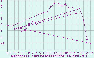Courbe du refroidissement olien pour Temelin