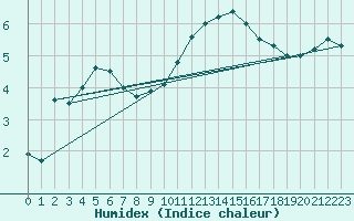 Courbe de l'humidex pour Le Bourget (93)