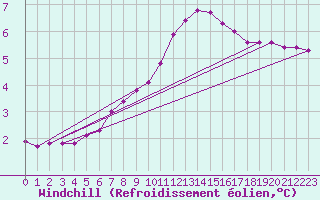 Courbe du refroidissement olien pour Remich (Lu)