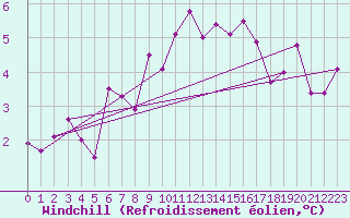 Courbe du refroidissement olien pour Neuchatel (Sw)
