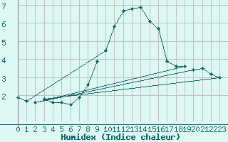 Courbe de l'humidex pour Honefoss Hoyby