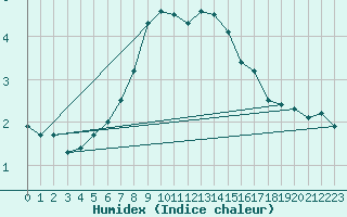 Courbe de l'humidex pour Inari Angeli