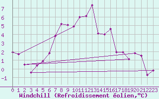 Courbe du refroidissement olien pour Mosen