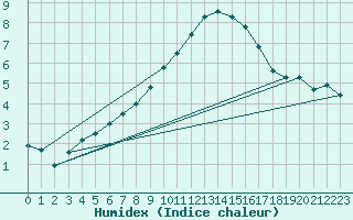 Courbe de l'humidex pour Munte (Be)