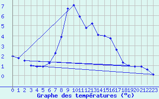 Courbe de tempratures pour Fichtelberg
