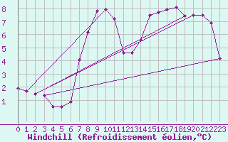 Courbe du refroidissement olien pour Osterfeld