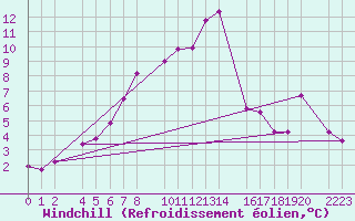 Courbe du refroidissement olien pour Kolobrzeg