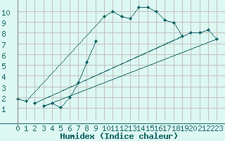 Courbe de l'humidex pour Binn