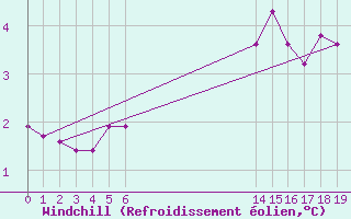 Courbe du refroidissement olien pour Kvitsoy Nordbo