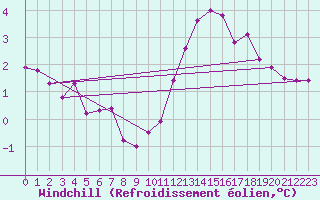 Courbe du refroidissement olien pour Villacoublay (78)