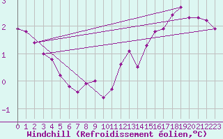Courbe du refroidissement olien pour Albert-Bray (80)