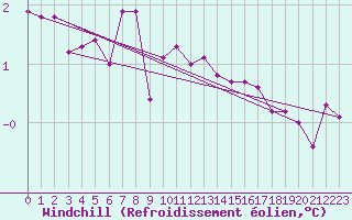 Courbe du refroidissement olien pour la bouée 62149