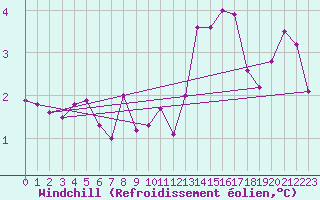 Courbe du refroidissement olien pour Lyon - Bron (69)