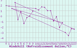 Courbe du refroidissement olien pour Honefoss Hoyby