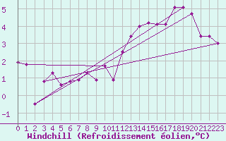 Courbe du refroidissement olien pour Abbeville (80)