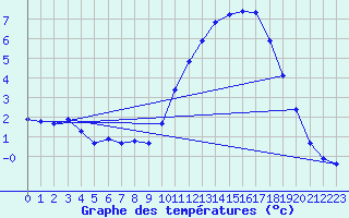 Courbe de tempratures pour Aigrefeuille d